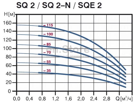 Насос GRUNDFOS погружной SQ 2-100